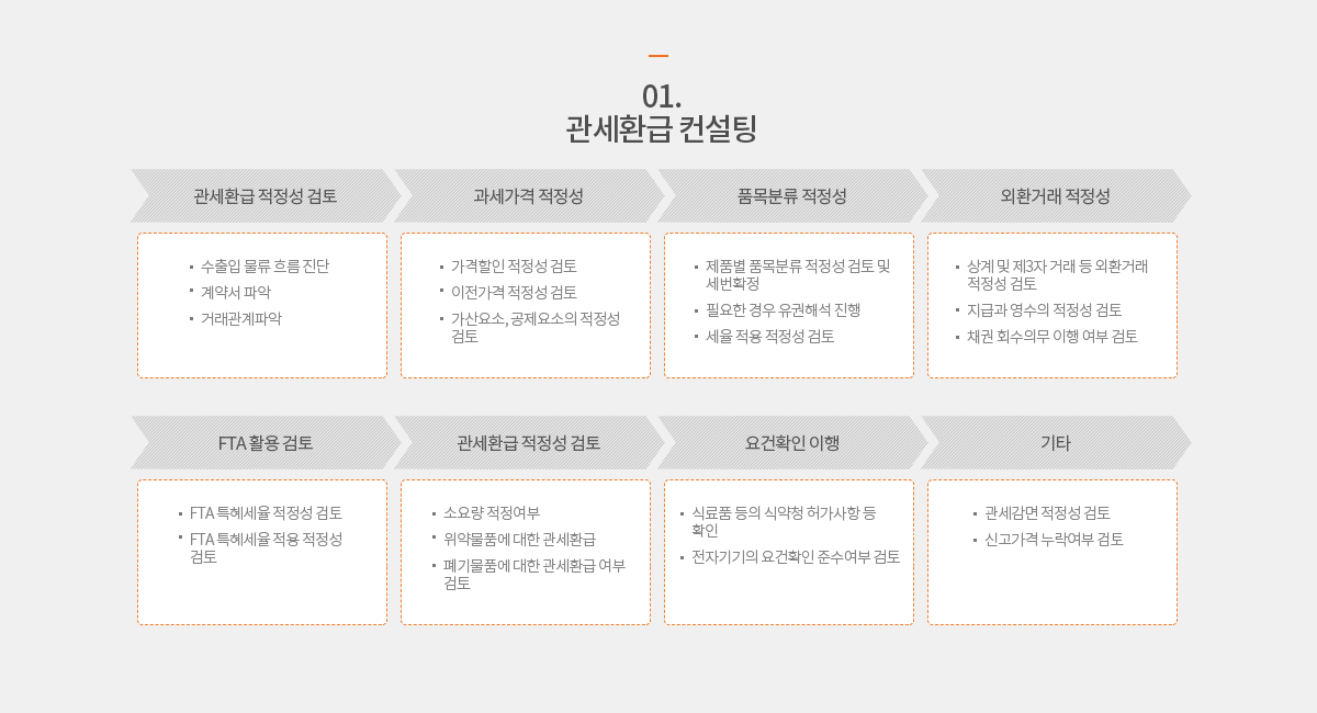 관세환급 적정성 검토 과세가격 적정성 품목분류 적정성 외환거래 적정성 FTA 활용 검토 관세환급 적정성 검토 요건확인 이행 기타